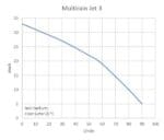 Kin Pumps Centrifugaalpomp Multirain jet 3